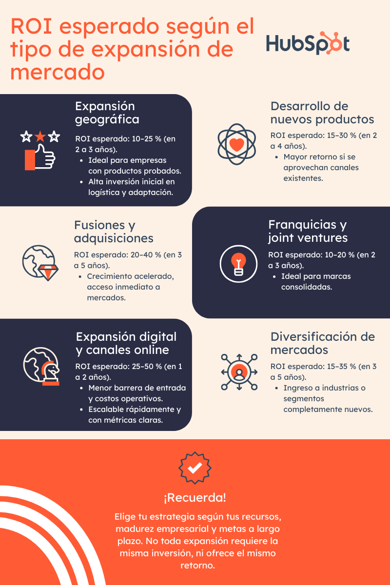 ROI según el tipo de mercado