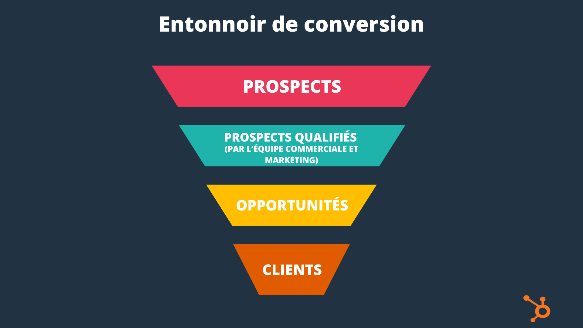 Le sales funnel ou entonnoir de conversion pour trouver des clients.