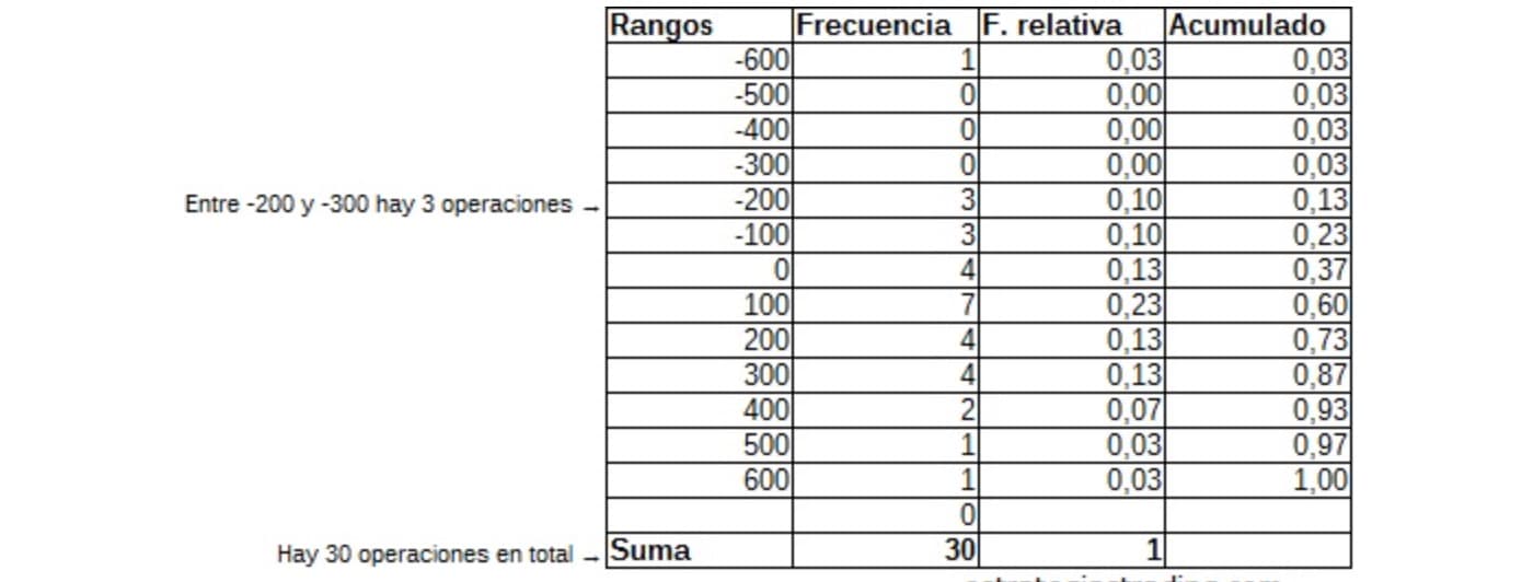 Ejemplo del método Montecarlo: asignación de los resultados a rangos 