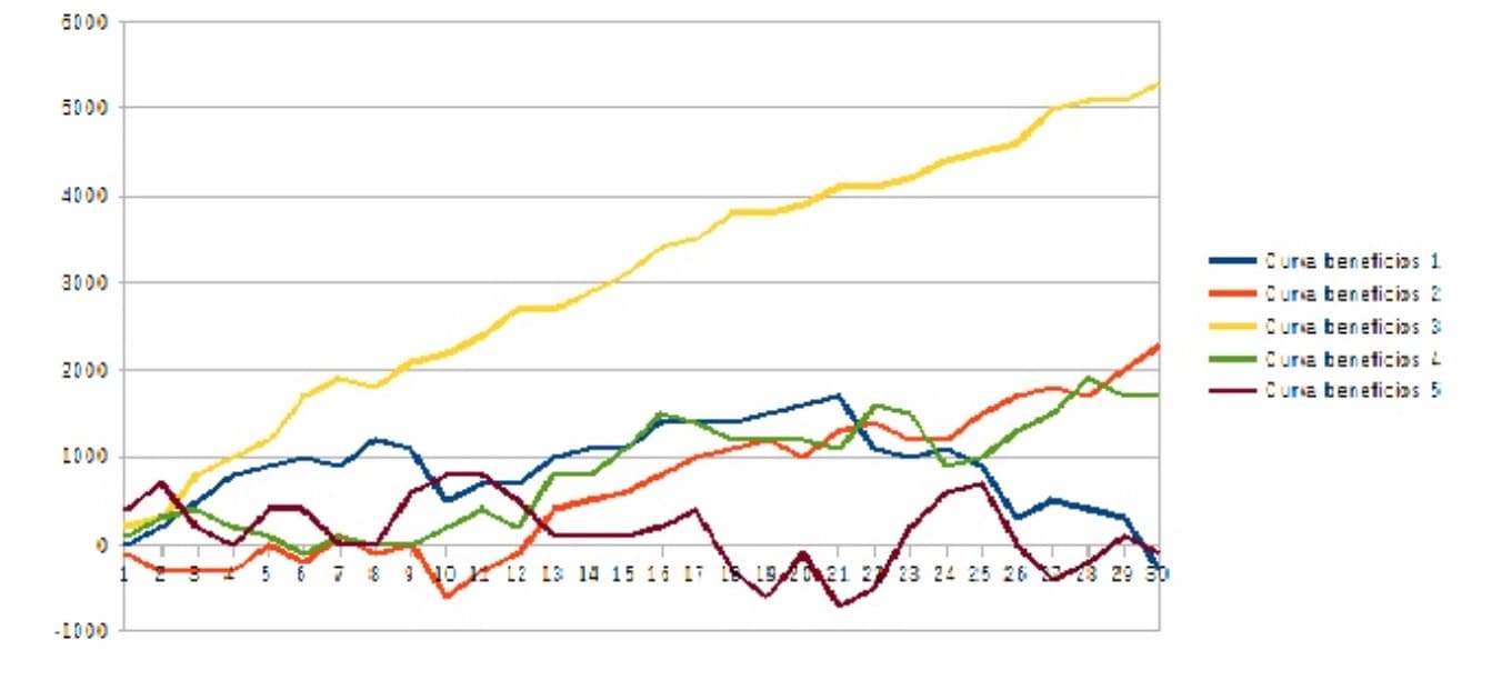 Ejemplo del método Montecarlo: curvas de beneficios