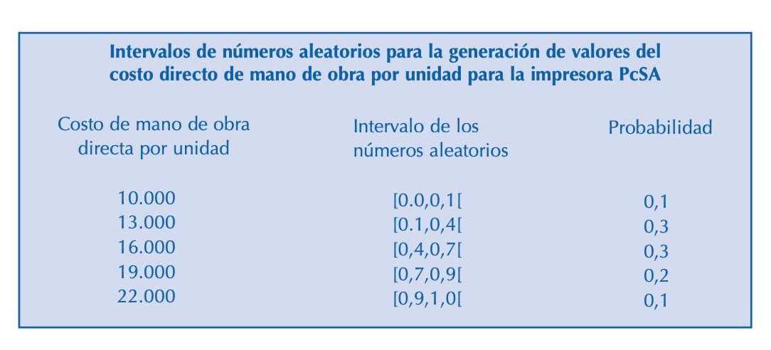 Ejemplo del método Montecarlo: intevalos de números aleatorios