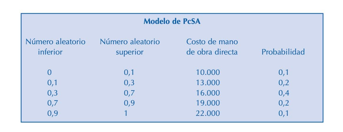 Ejemplo del método Montecarlo: ejecución del modelo