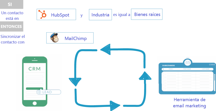 Sincronización bidireccional inteligente del Software de sincronización de datos de HubSpot