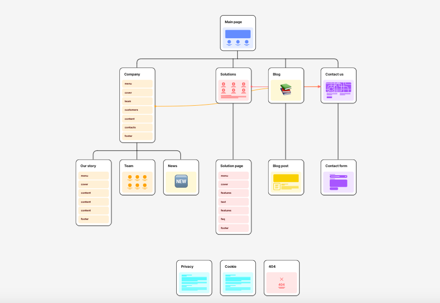 exemple de sitemap visuel sur un sitemap builder
