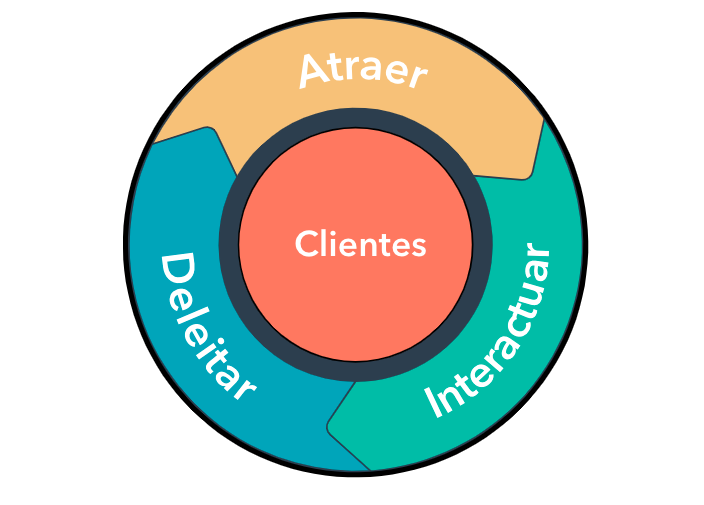 Cómo implementar Smarketing en tu empresa: ciclo basado en el cliente de HubSpot