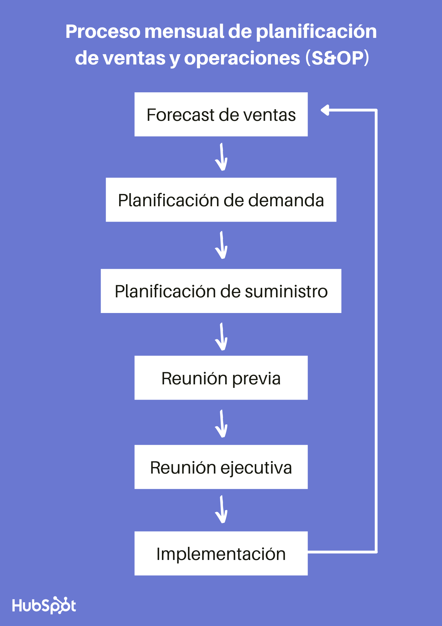 Proceso de S&OP o planificación de ventas y operaciones