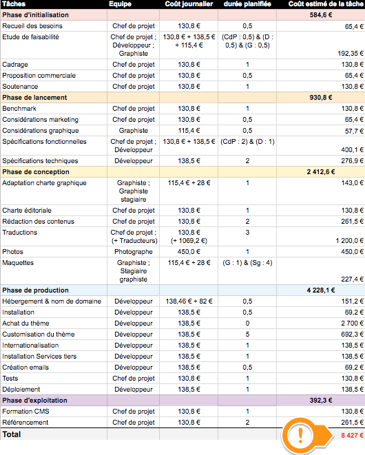 exemple de tableau de budgétisation de projet pour le lancement d'un site internet