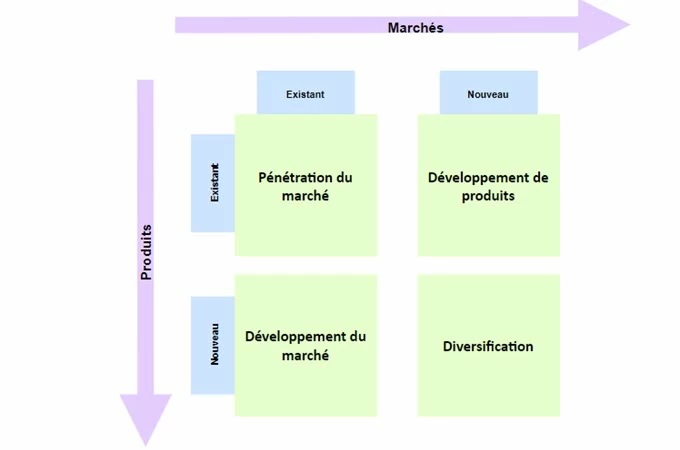 exemple de template de matrice d'Ansoff