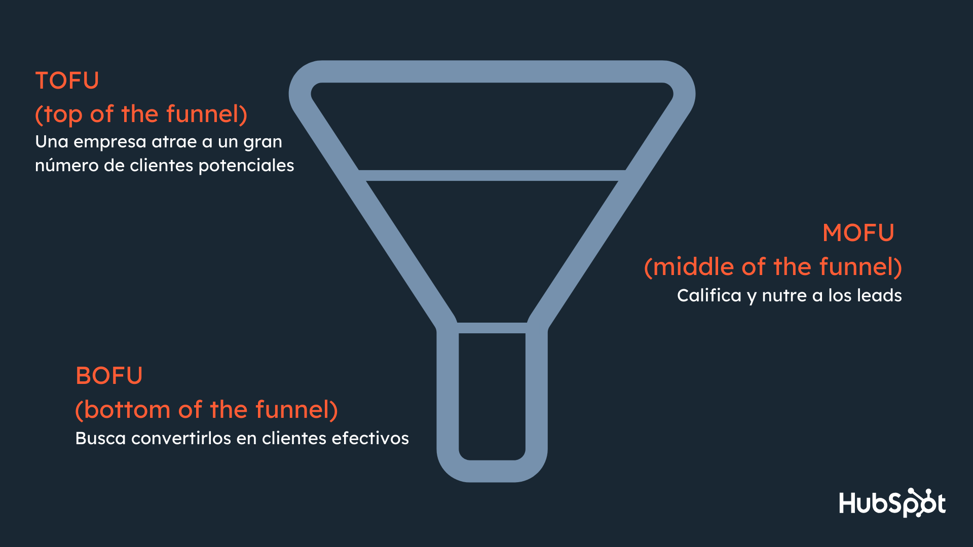 Mofu, tofu y bofu: ejemplo de representación