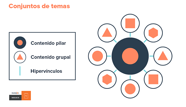 Qué son los topic clusters