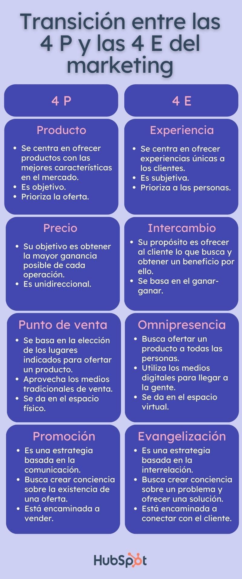 Tabla comparativa entre las 4 P y las 4 E del marketing