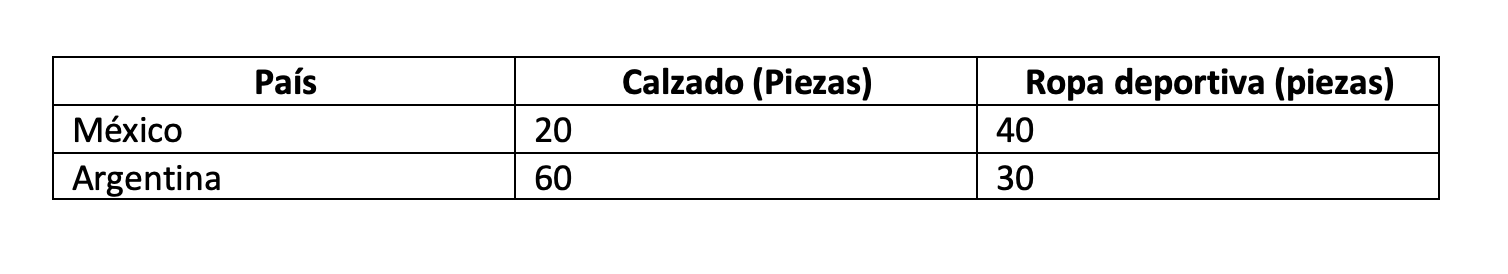 Cómo medir la ventaja comparativa de una empresa