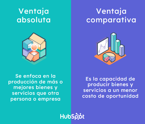 Ventaja comparativa y absoluta