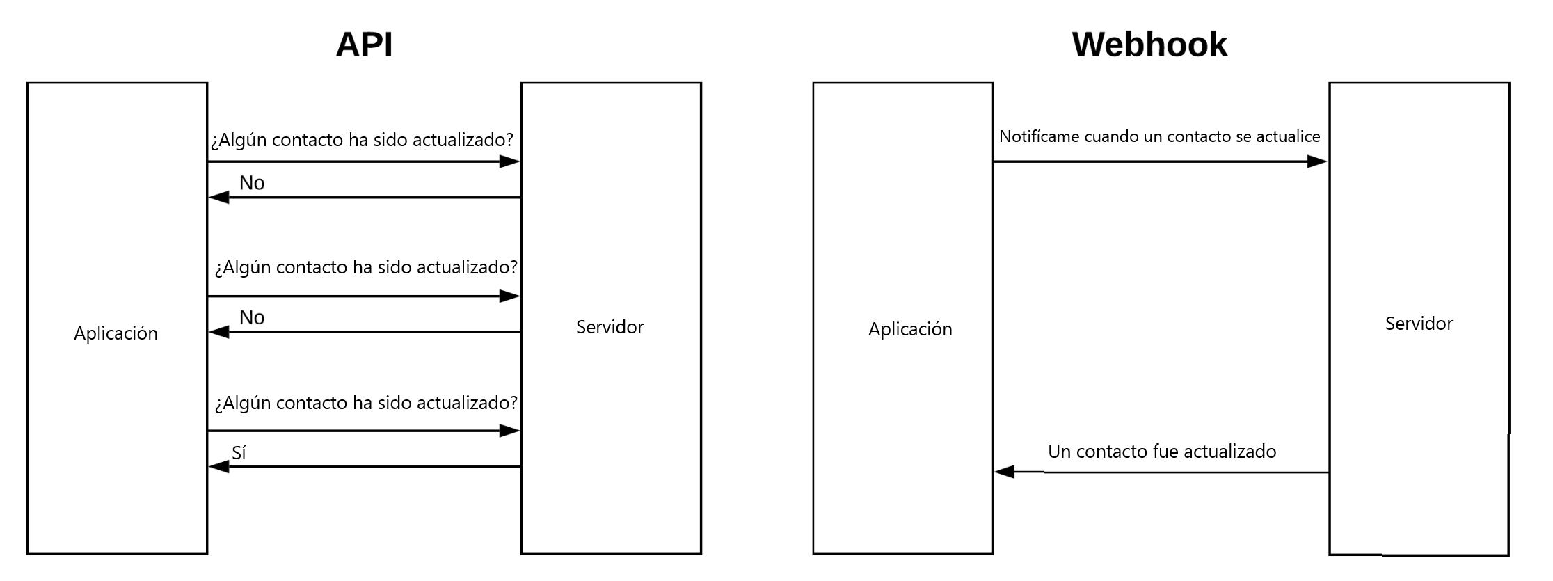 Diferencia entre webhook y API