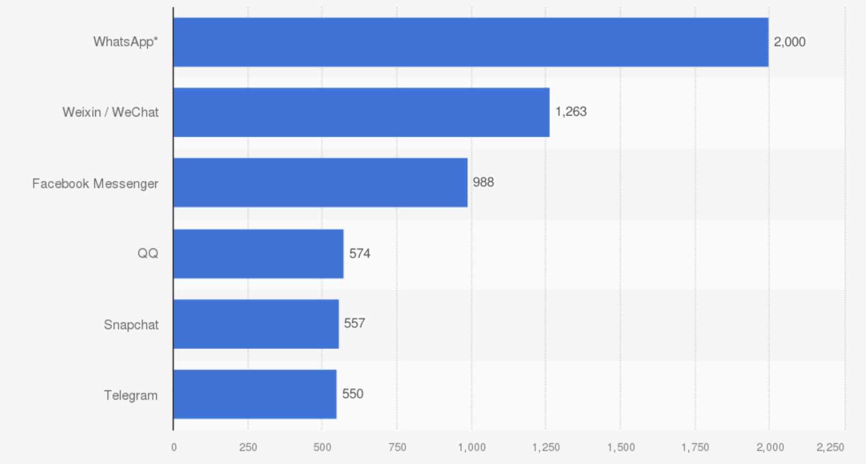 WhatsApp, app de mensajería más usada globalmente