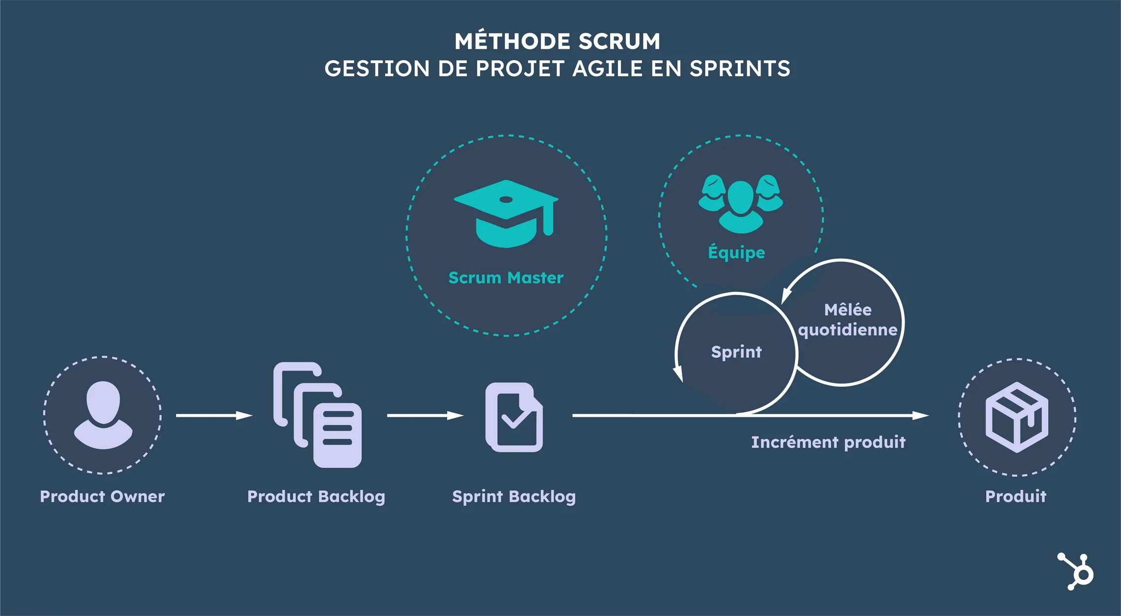schéma méthode scrum