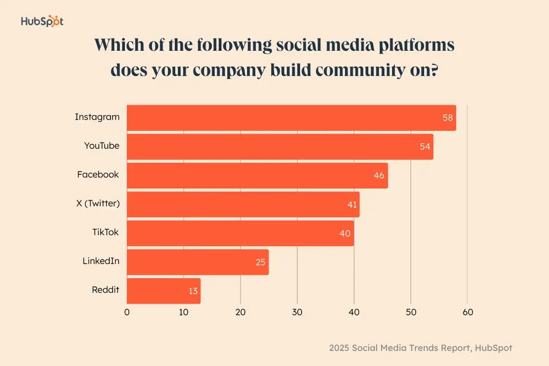 social media trends report 2025 graph: which of the following social media platforms does your company build community on?