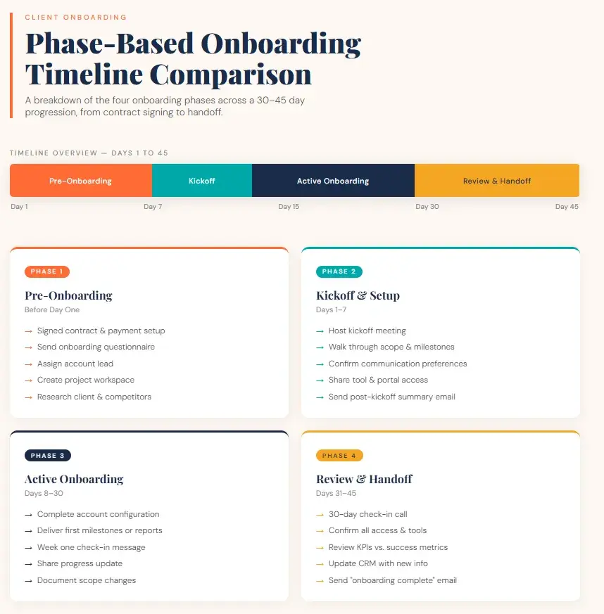 new client checklist, chart showing each phase