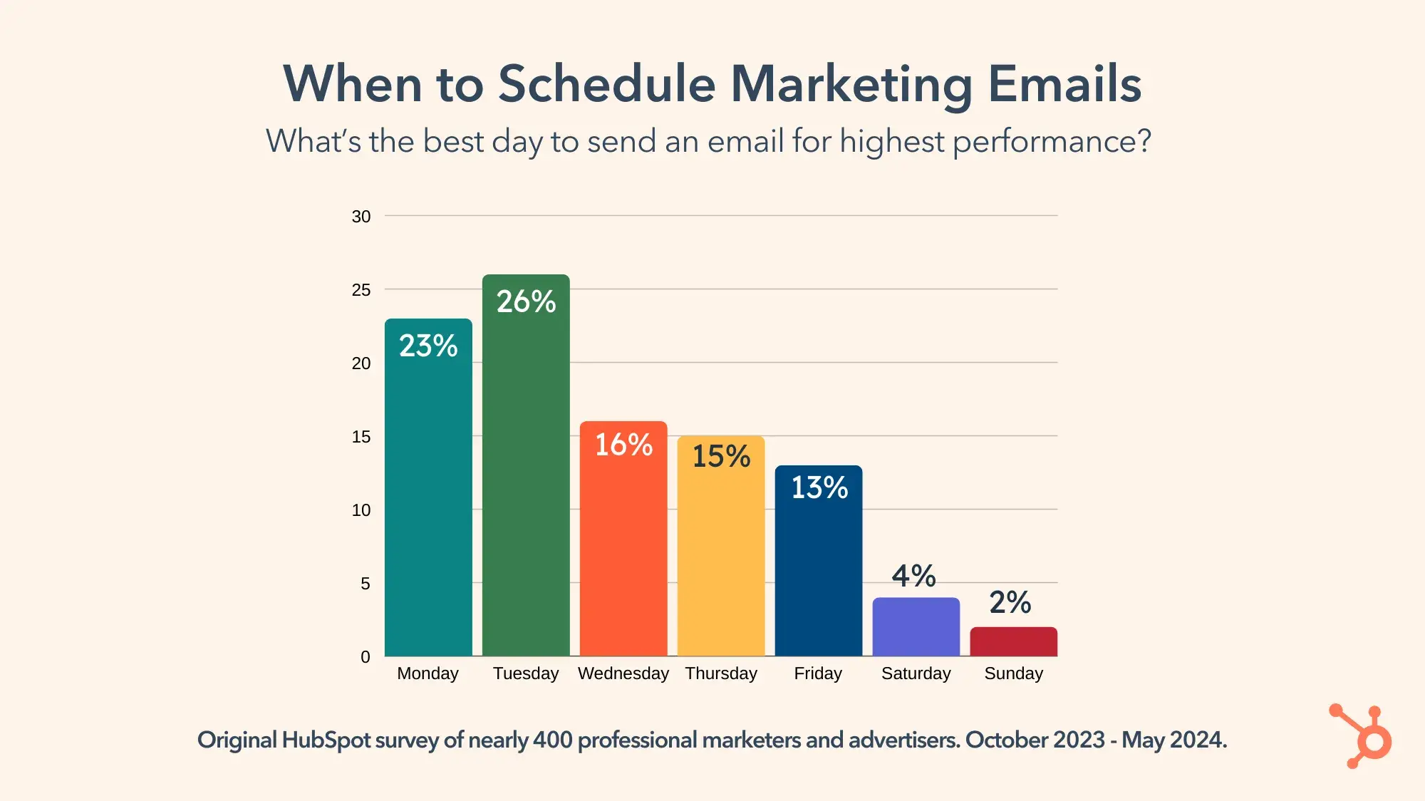 When to Schedule Marketing Emails. Whats the best day to send an email for highest performance? Based on an original ̽ѡ survey of nearly 400 professional marketers and advertisers, October 2023 - May 2024. Monday: 23%. Tuesday: 26%. Wednesday 16%. Thursday 15%. Friday 13%. Saturday 4%. Sunday 2%.