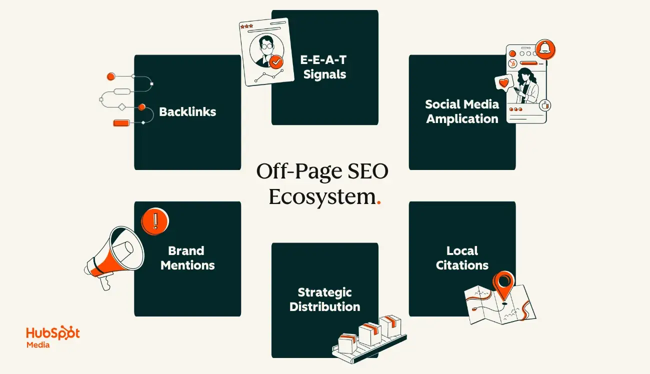 off-page seo ecosystem includes backlinks, brand mentions, strategic distribution, local citations, social media amplication, and E-E-A-T signals