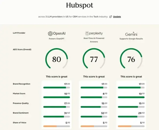 off-page seo; learn how youre currently performing AI systems with hubspot’s free AEO grader