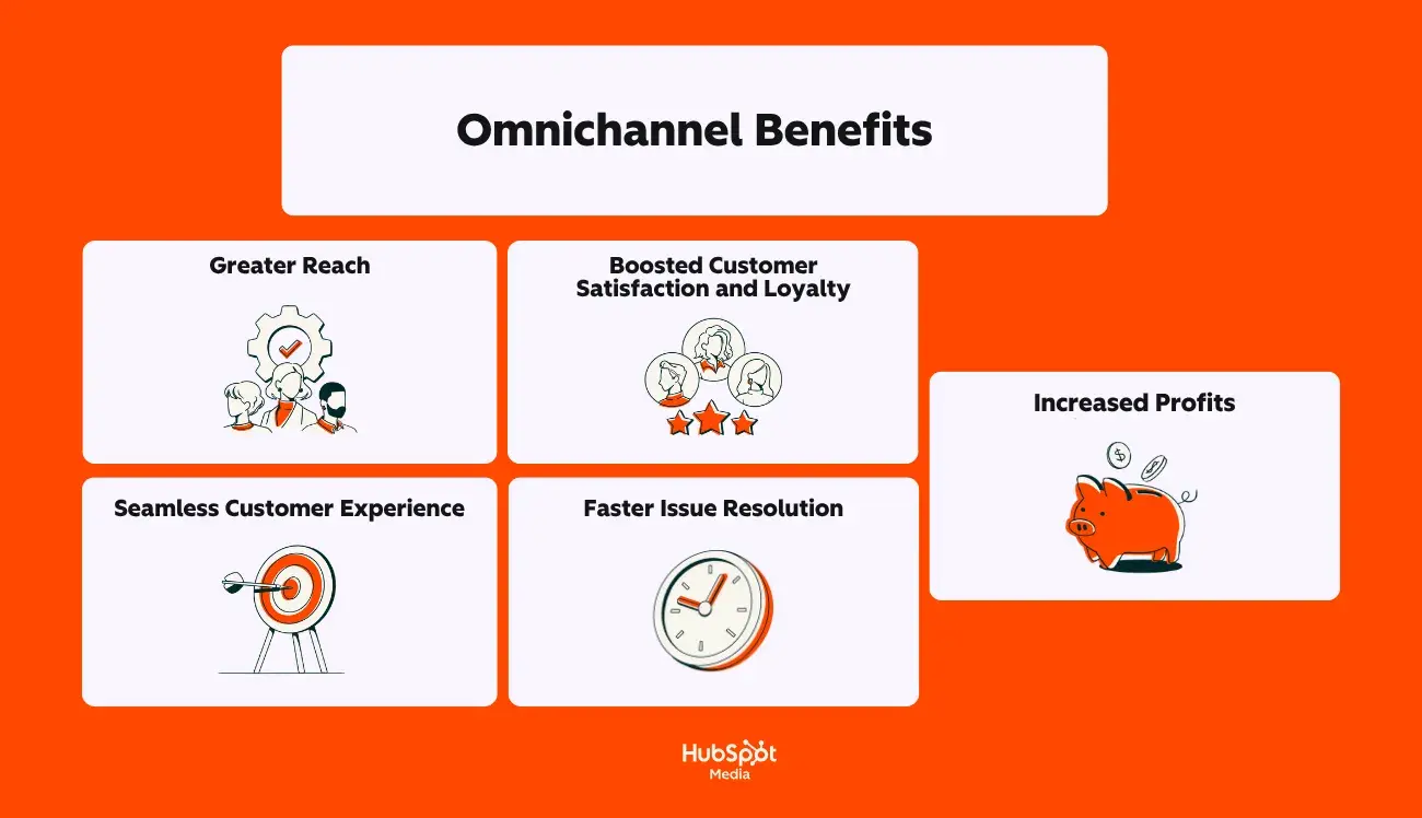 omnichannel benefits infographic showing five cards: greater reach, seamless customer experience, boosted satisfaction and loyalty, faster issue resolution, and increased profits