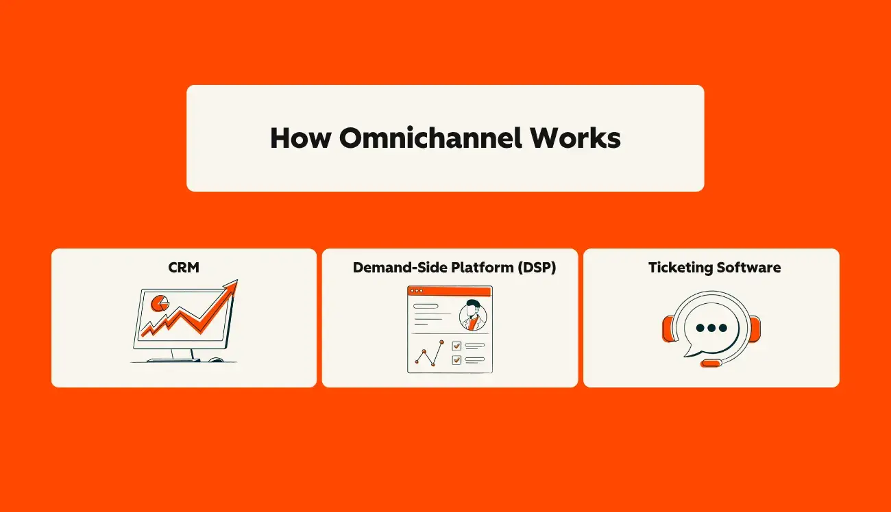 how omnichannel works graphic displaying three technology platforms: CRM upward chart, demand-side platform interface, and ticketing software with chat icon