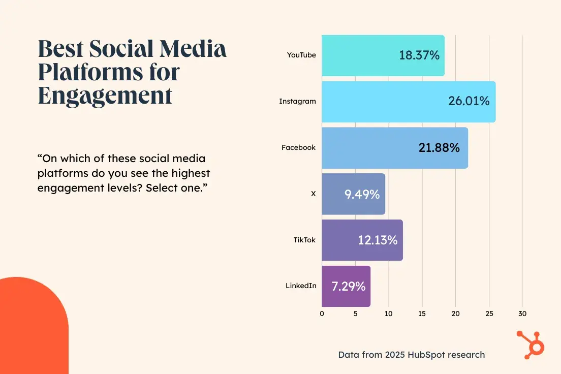 best social media platforms for engagement. on which of these social media platforms do you see the highest engagement levels? select one. youtube 18.37%. instagram 26.01%. facebook 21.88%. x 9.49%. tiktok 12.13%. linkedin 7.29%.