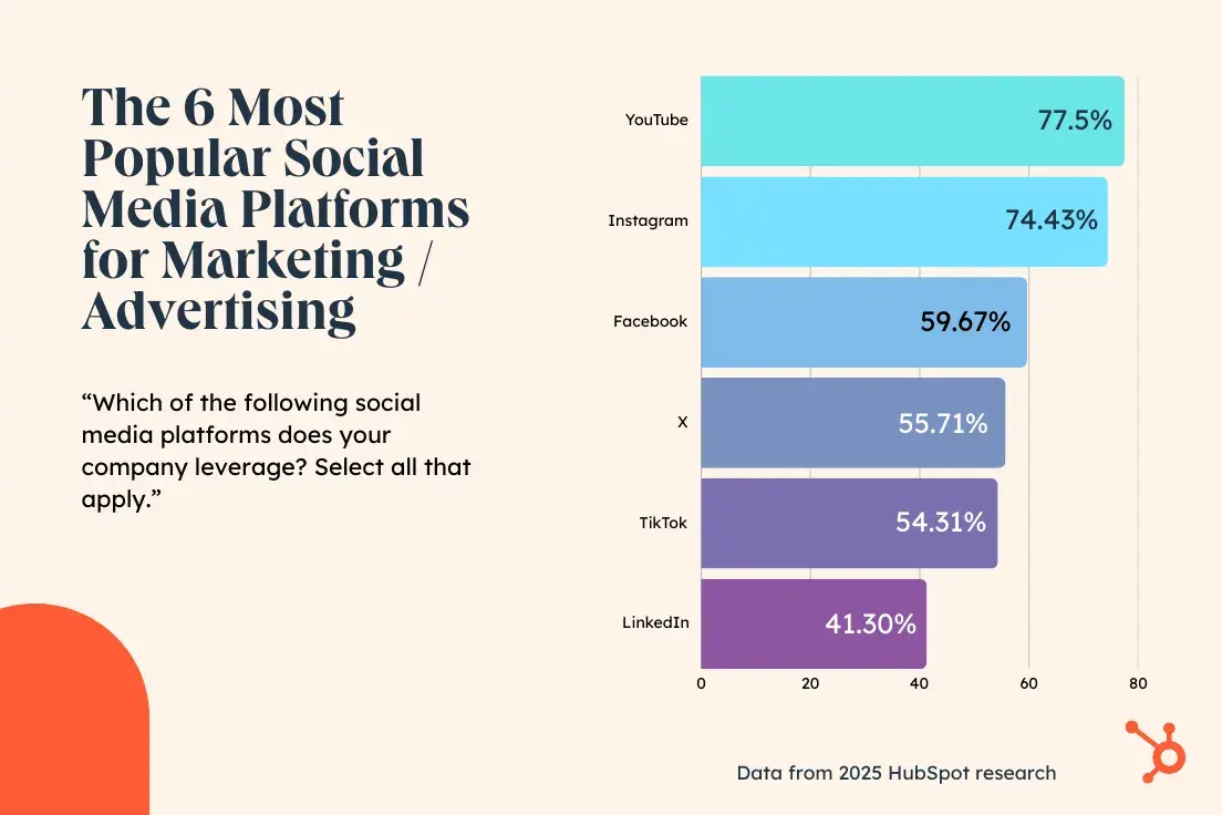 the 6 most popular social media platforms for marketing/advertising. which of the following social media platforms does your company leverage? select all that apply. youtube 77.5%. instagram 74.43%. facebook 59.67%. x 55.71%. tiktok 54.31%. linkedin 41.30%.