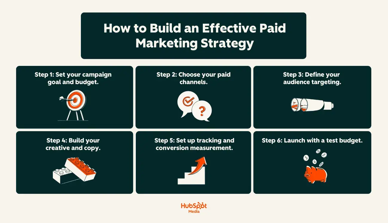 a hubspot-branded featured image that details and explains in-plain english how to build an effective paid marketing strategy