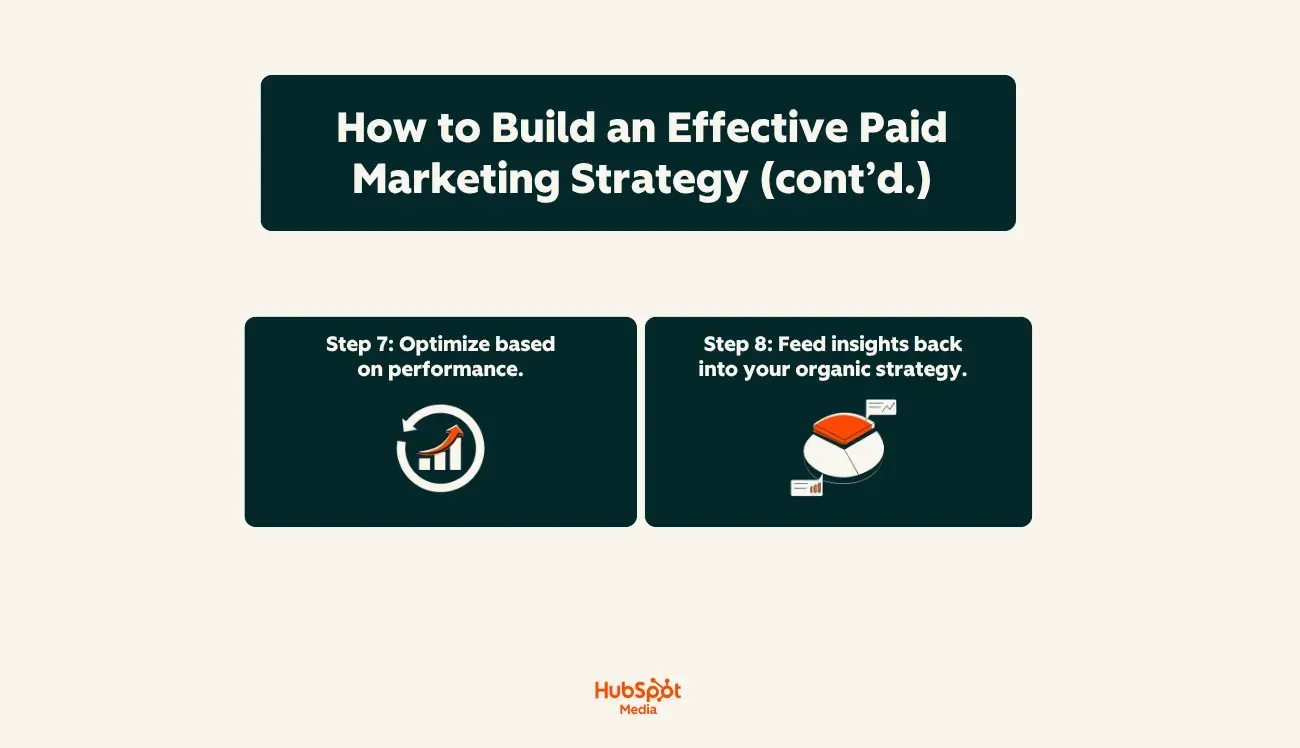 a hubspot-branded featured image that details and explains in-plain english how to build an effective paid marketing strategy