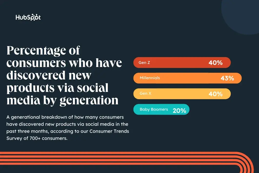 organic marketing, millennials and gen z are using social media for product discovery