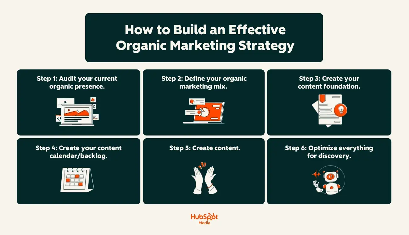 a hubspot-branded featured image that details and explains in-plain english how to build an effective organic marketing strategy