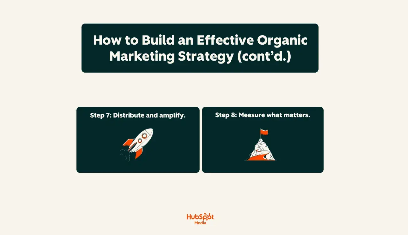 a hubspot-branded featured image that details and explains in-plain english how to build an effective organic marketing strategy