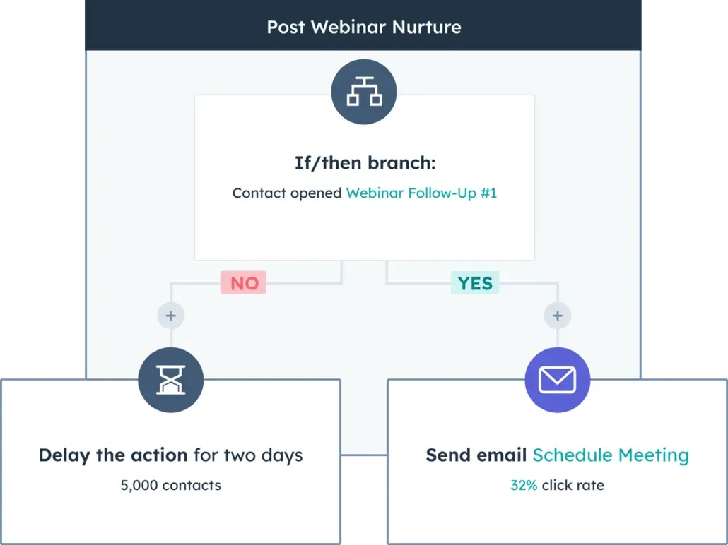 hubspot marketing automation workflow showing if/then branching for post-webinar nurture campaign https://www.hubspot.com/products/marketing/marketing-automation