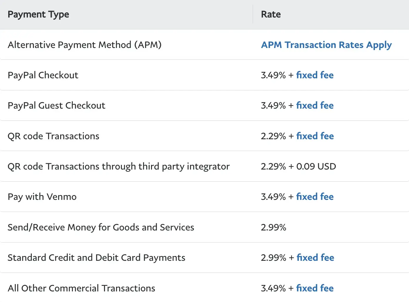 A table with PayPals fees, which vary widely depending on the transaction type.