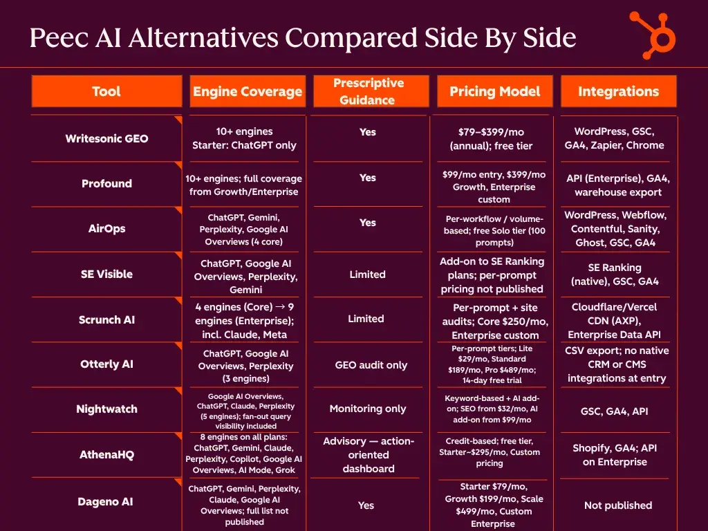 Peec AI Alternatives Compared Side By Side