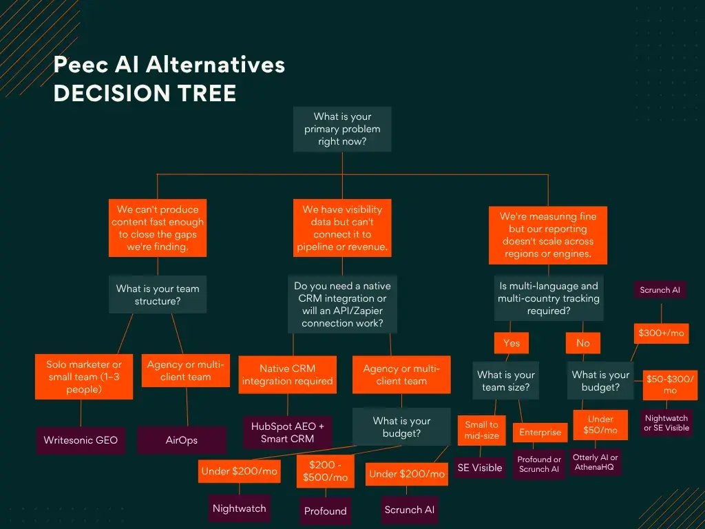 Peec AI Alternatives Decision Tree