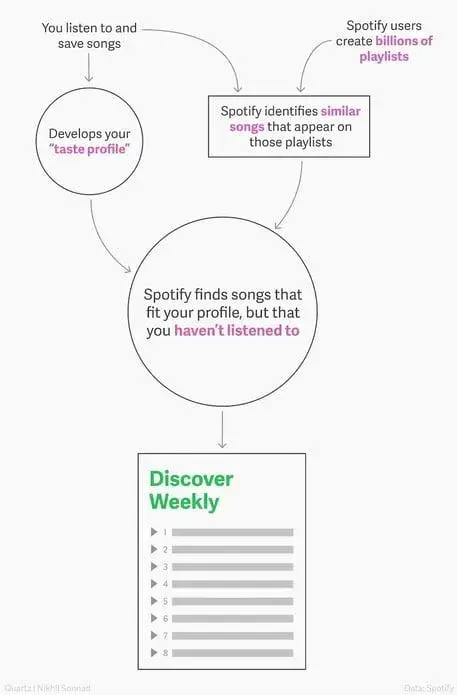 Diagram explaining Spotify's personalization marketing example for creating Discover Weekly playlists