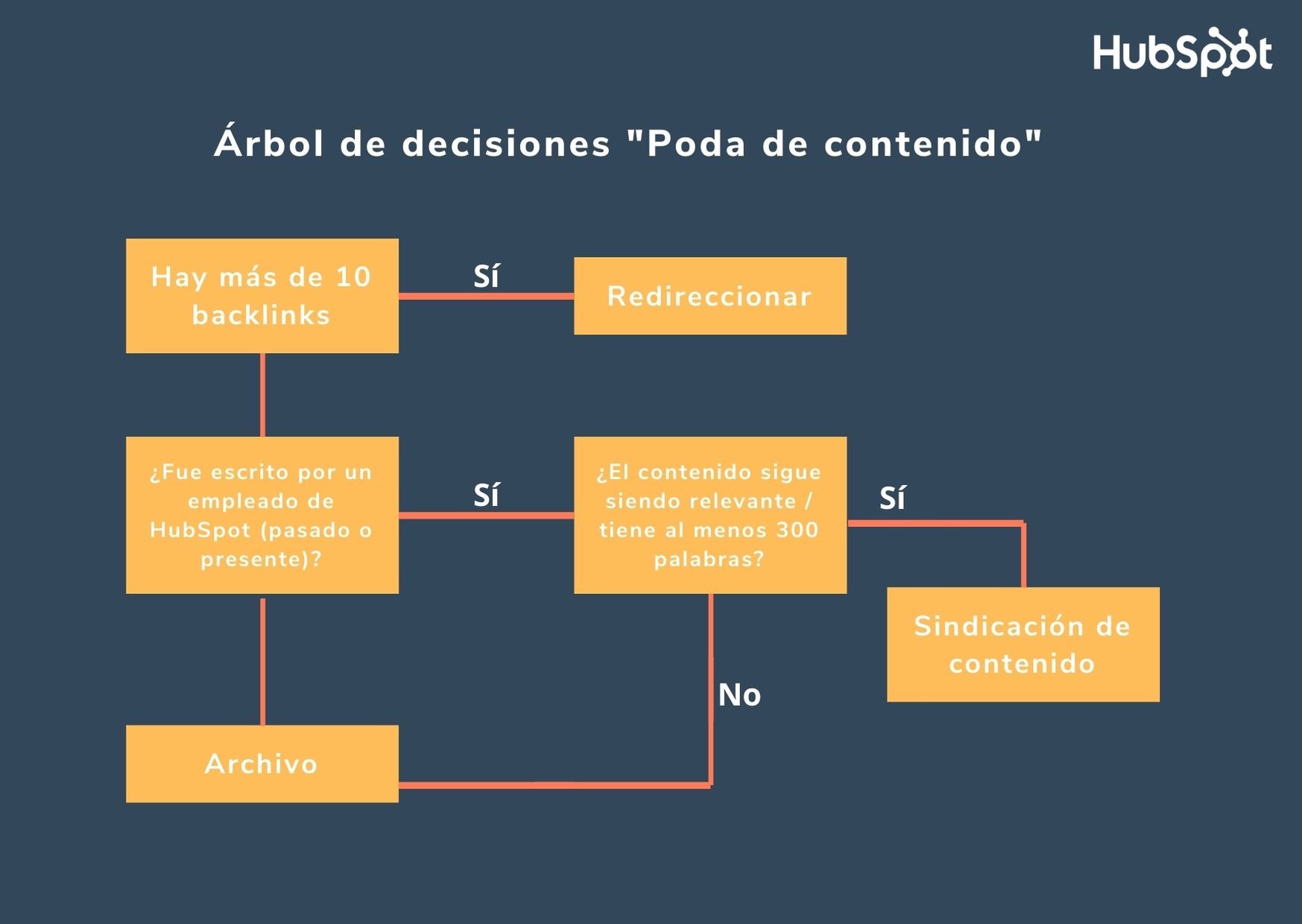 Elimina contenido de sitio web con la poda de contenido