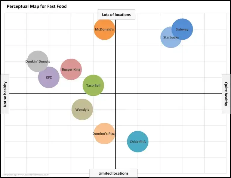 Perceptual map positioning fast food brands by health factor and location availability