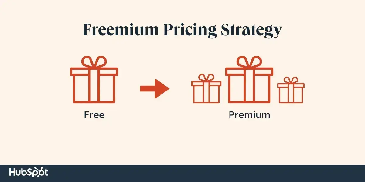 freemium pricing strategy, image of one gift and many gifts