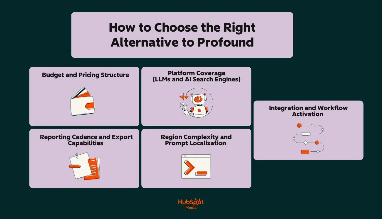 how to choose the right alternative to a profound infographic showing five cards: budget and pricing structure, platform coverage (LLMs and ai search engines), reporting cadence and export capabilities, region complexity and prompt localization, integration and workflow activation