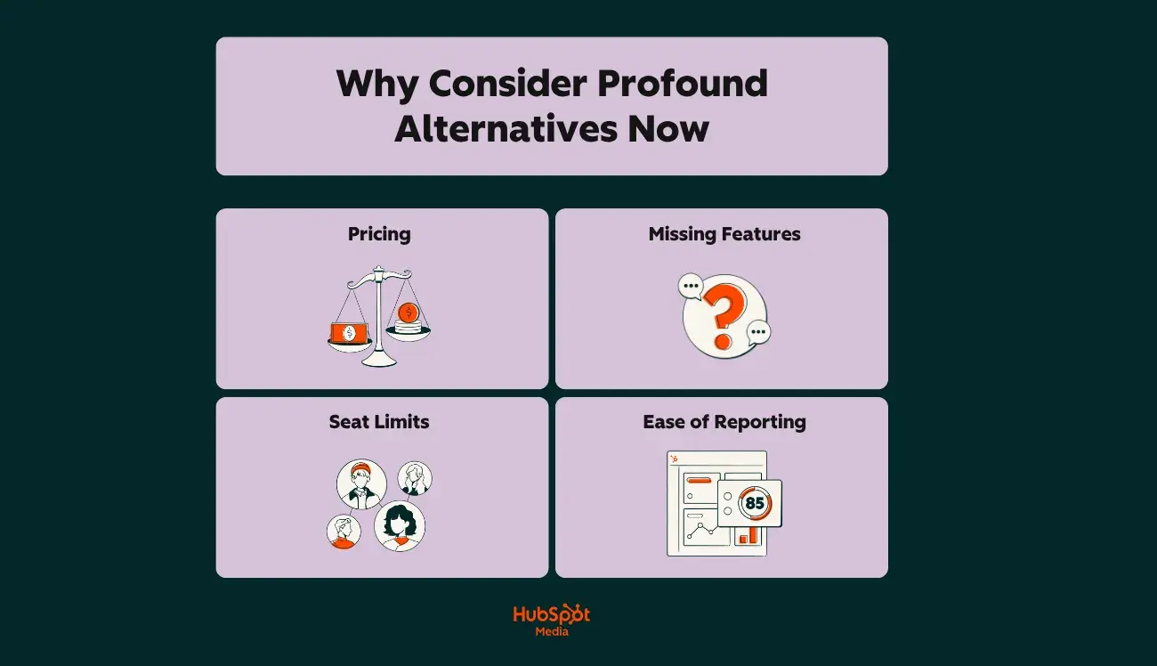 profound alternatives consideration reasons infographic showing four cards: pricing, missing features, seat limits, ease of reporting