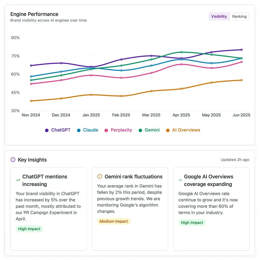 profound alternatives, Screenshot from Xfunnel, showing how brand visibility is tracked across five different LLMs.
