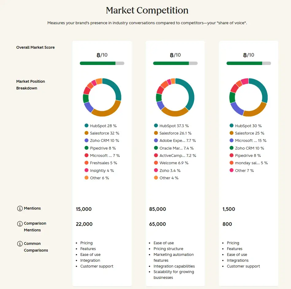 Profound alternatives, screenshot of HubSpot’s AI Search grader, which is a free alternative to Profound