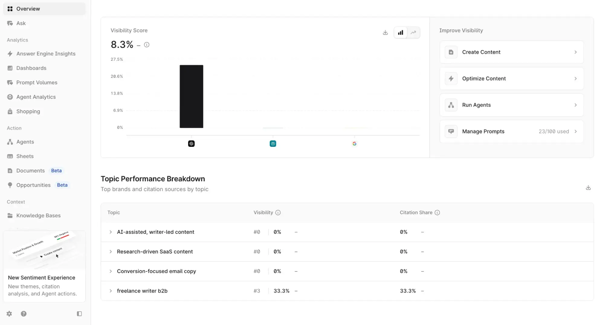 Profound dashboard displaying visibility score of 8.3% and topic performance breakdown