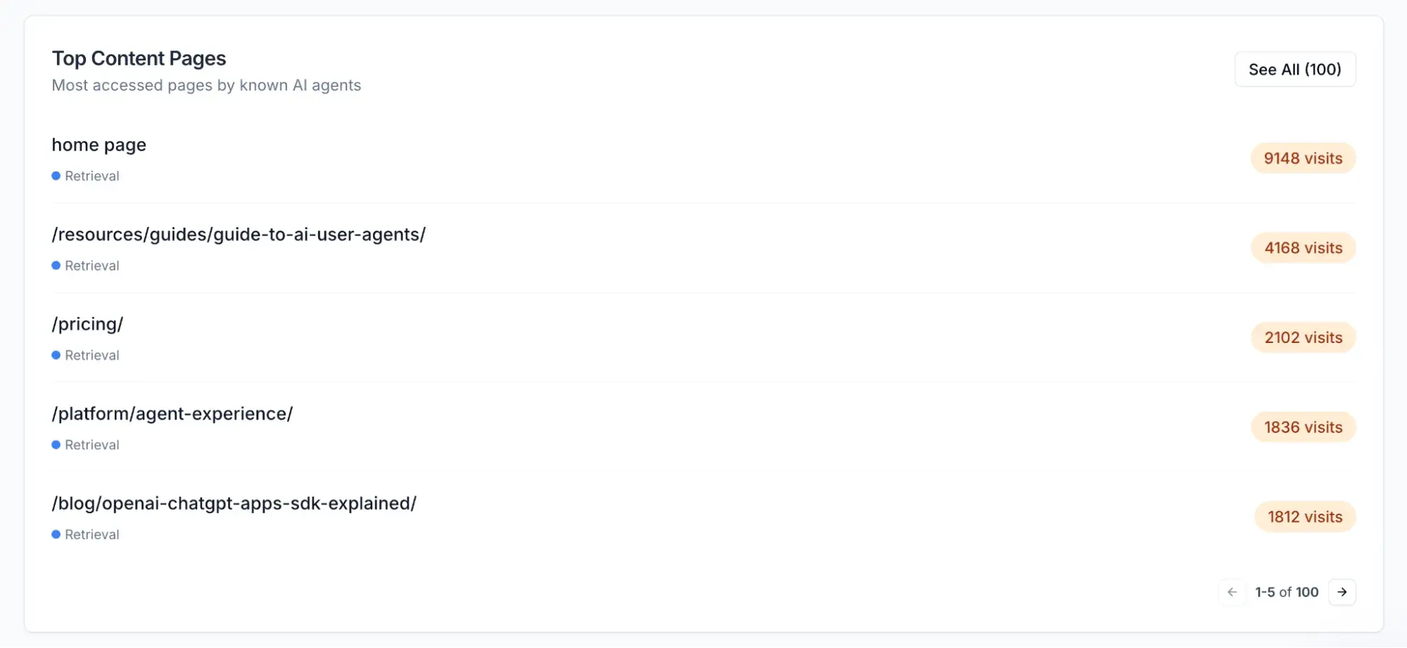 Scrunch dashboard showing top content pages with AI agent visit counts