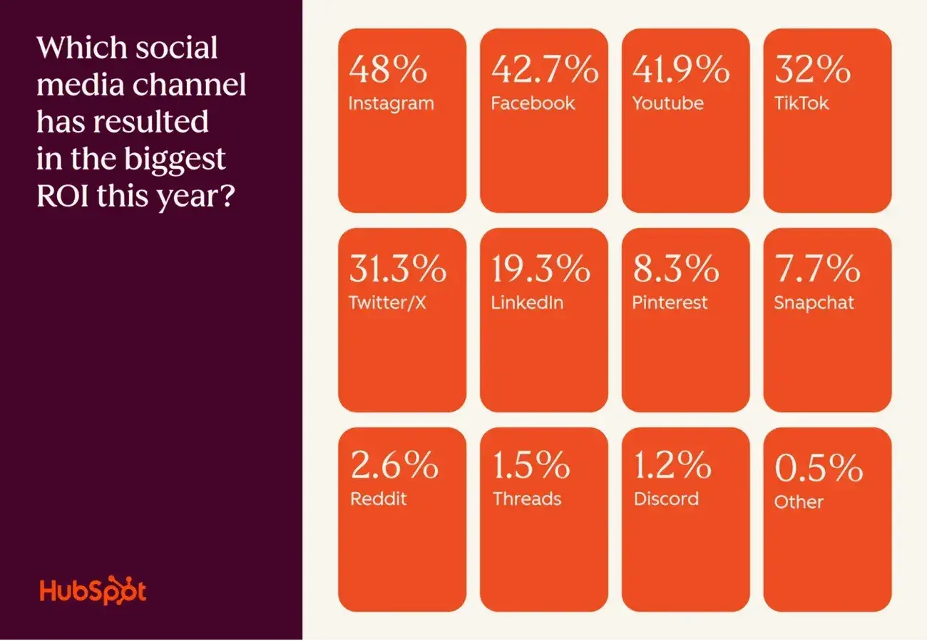 pros and cons of instagram; social media channels that give biggest roi