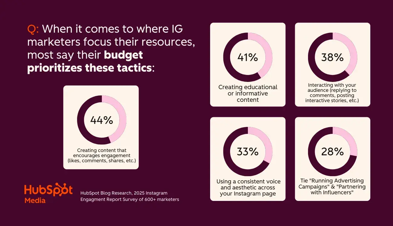 pros and cons of instagram, instagram marketing budget focus